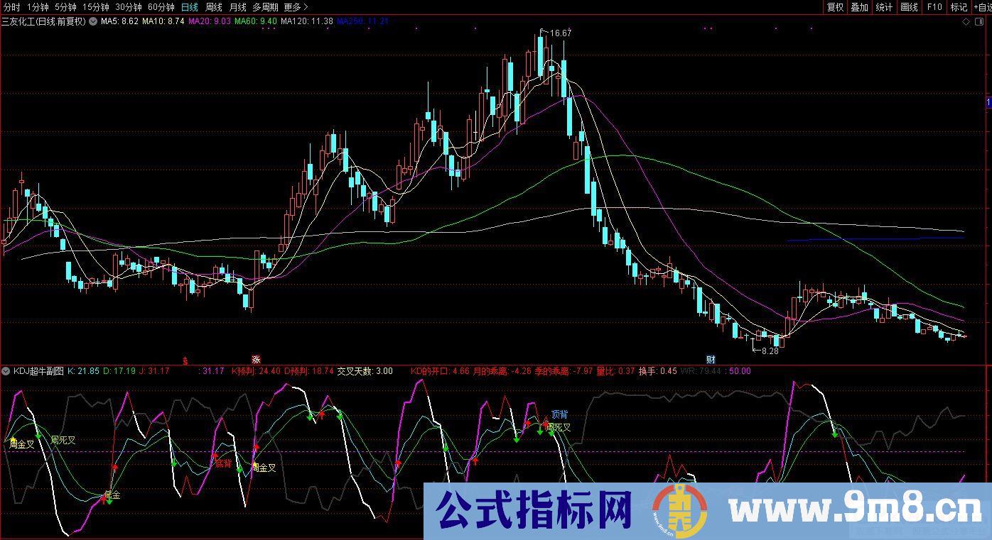 通达信KDJ超牛预判副图指标 源码 贴图