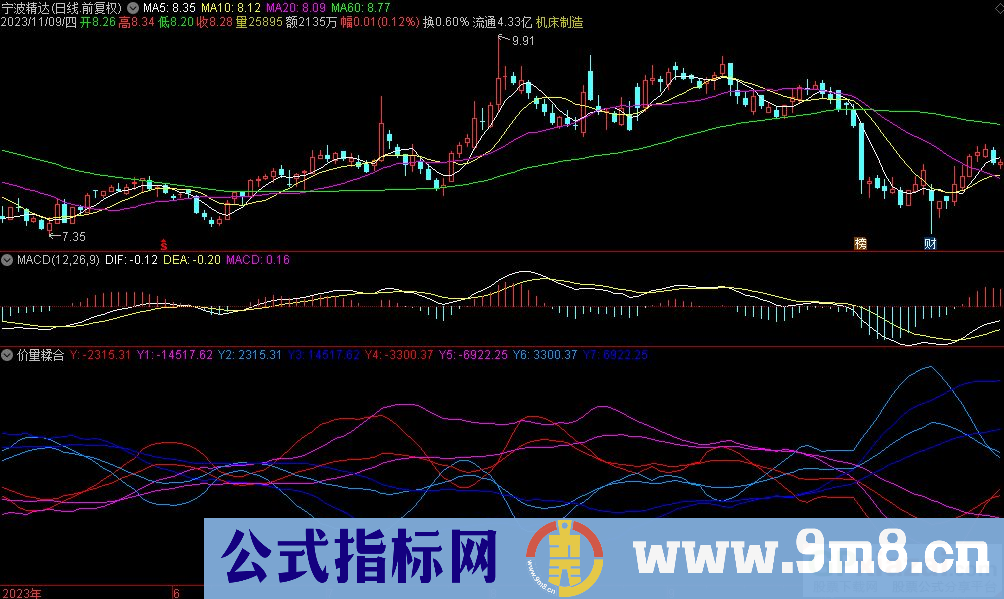 通达信价量糅合副图指标 多空双方的争斗 九毛八公式指标网