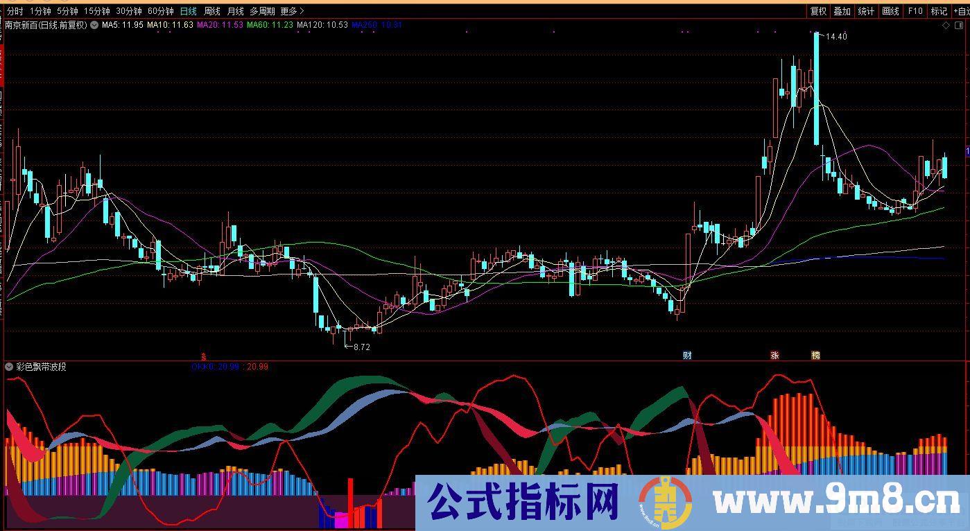 通达信彩色飘带波段副图指标 源码 贴图