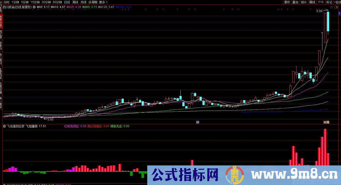 通达信飞龙强弱庄家副图指标 红粉色弱庄 红色强庄 绿色无庄 九毛八公式指标网