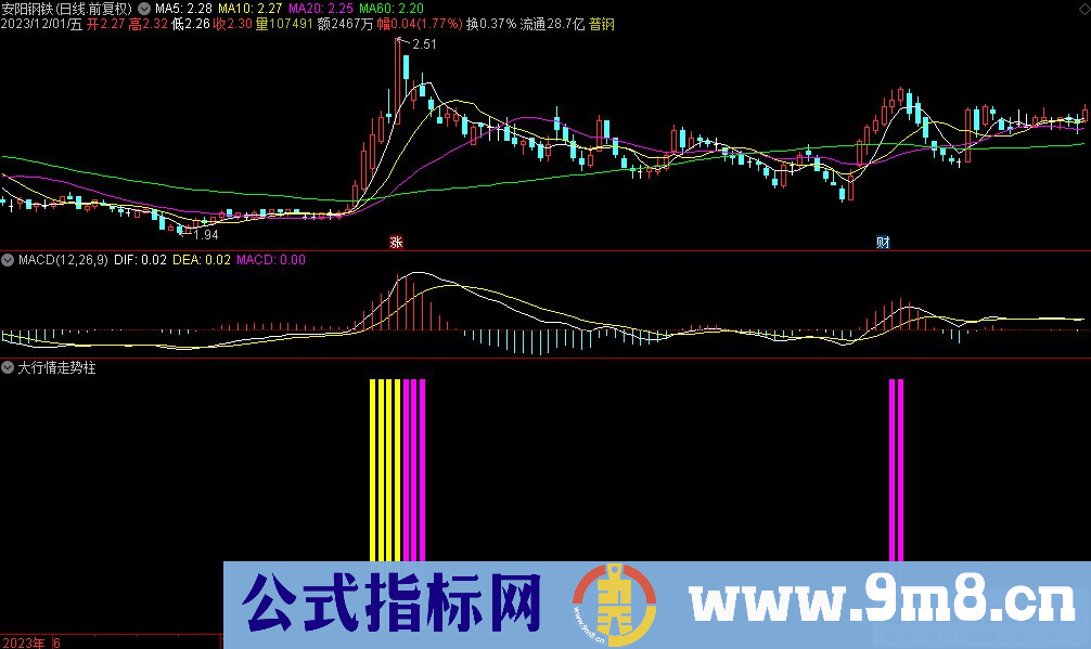 通达信大行情走势柱副图指标 源码 贴图