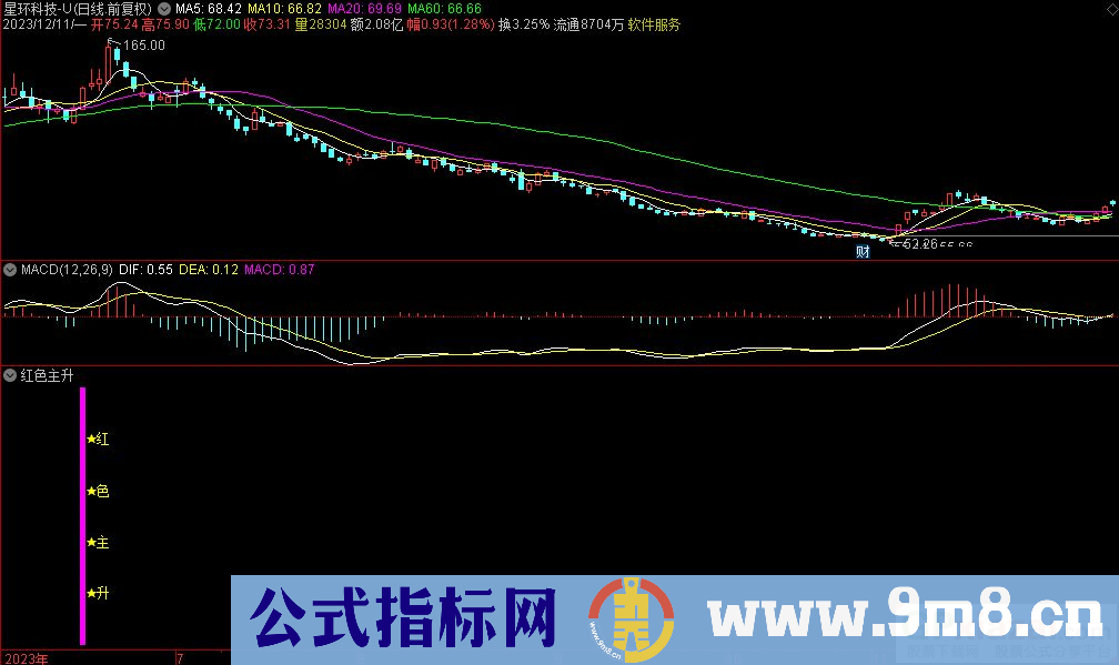 通达信红色主升副图指标 源码 贴图