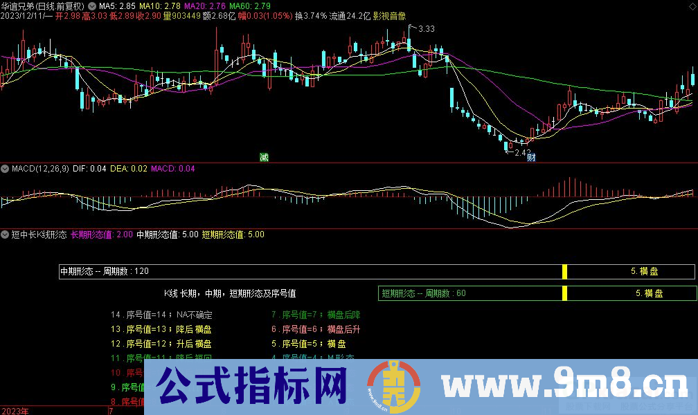 通达信短中长K线形态副图指标 九毛八公式指标网
