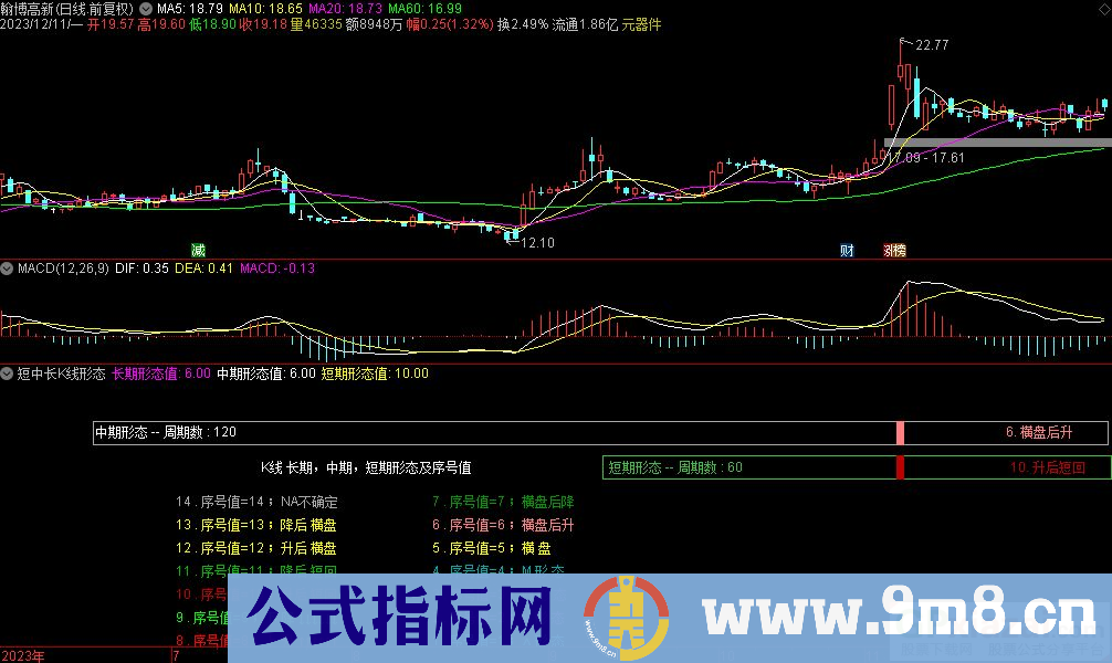 通达信短中长K线形态副图指标 源码 贴图