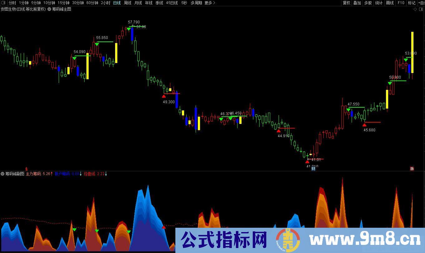 通达信【金色筹码峰】主副图套装指标 适用于日、周、月、季等K线周期 源码 贴图