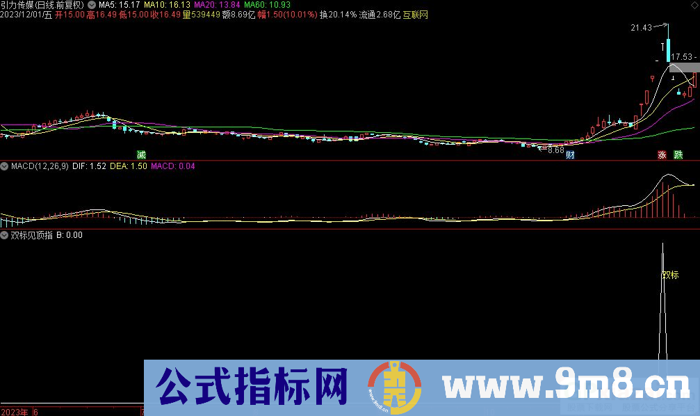 通达信双标见顶副图指标 九毛八公式指标网