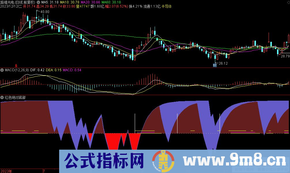 通达信红色绝对底部副图指标 九毛八公式指标网