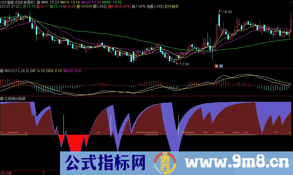 通达信红色绝对底部副图指标 源码 贴图