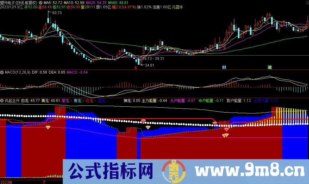 通达信风起主升副图指标 源码 贴图