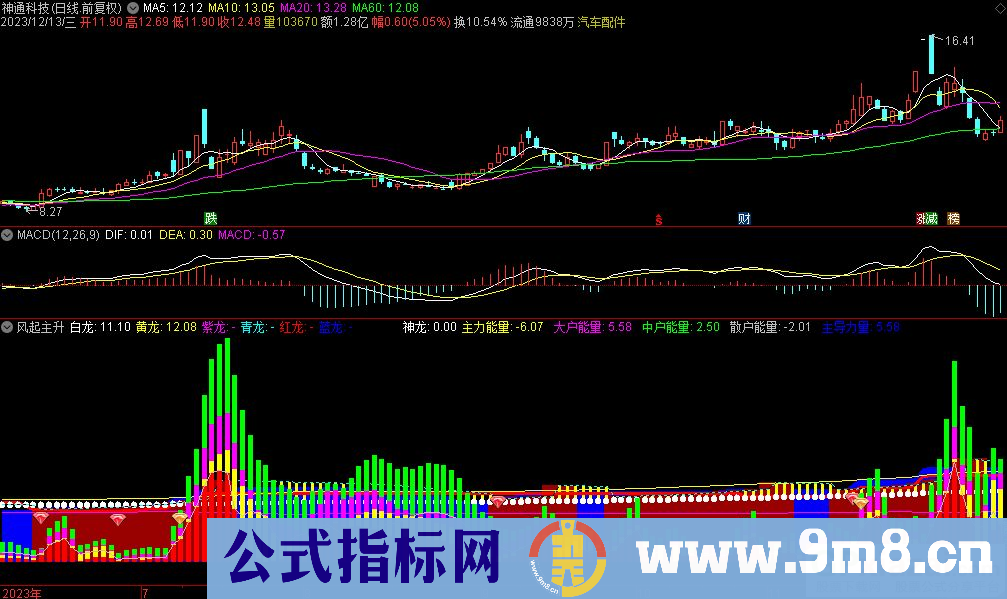 通达信风起主升副图指标 源码 贴图
