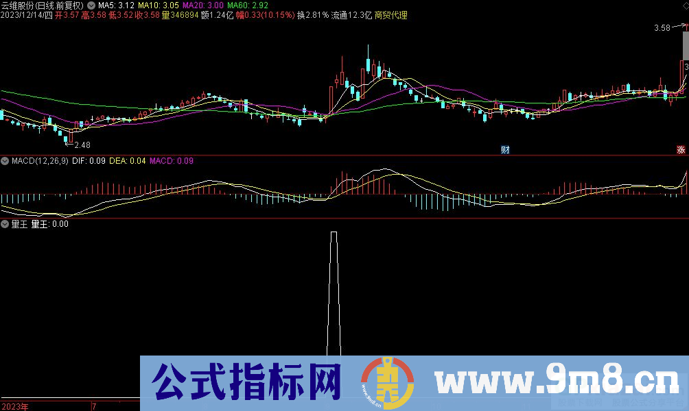 通达信量王选股指标 九毛八公式指标网