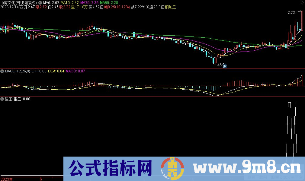 通达信量王选股指标 源码 贴图