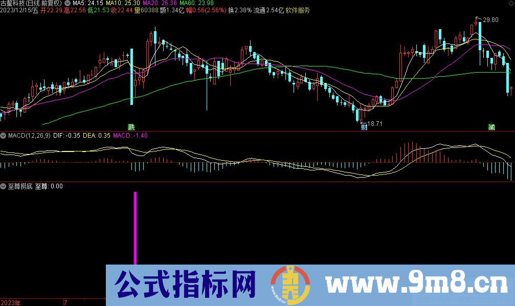 通达信至尊捞底副图指标 源码 贴图