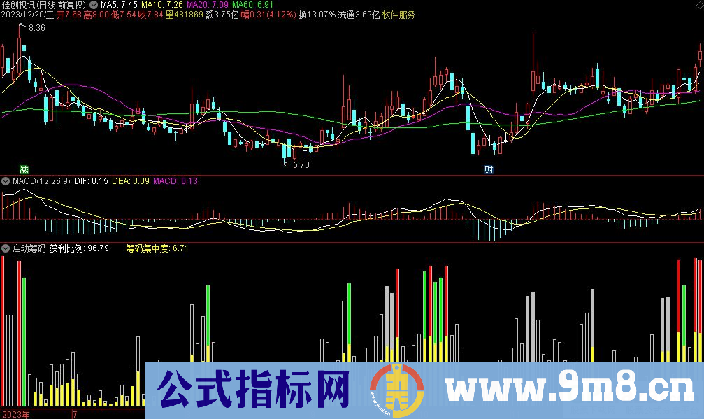 通达信启动筹码副图指标 源码 贴图