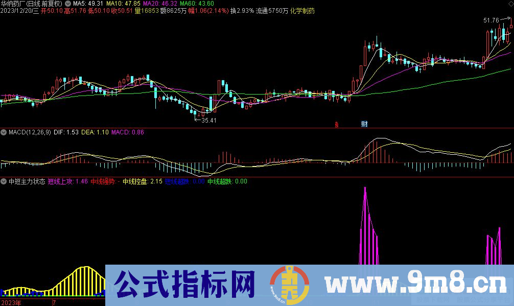 通达信中短主力状态副图指标 九毛八公式指标网