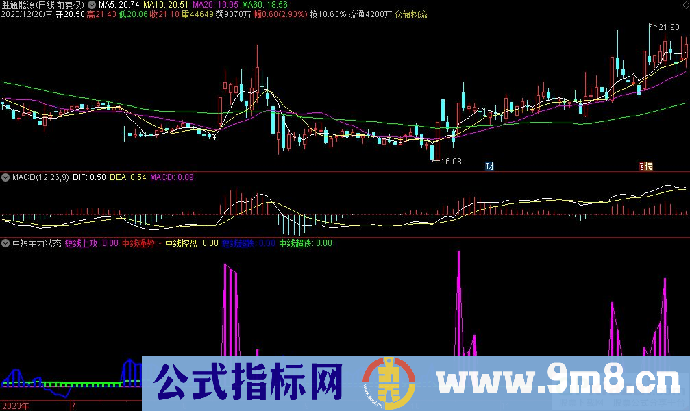 通达信中短主力状态副图指标 源码 贴图