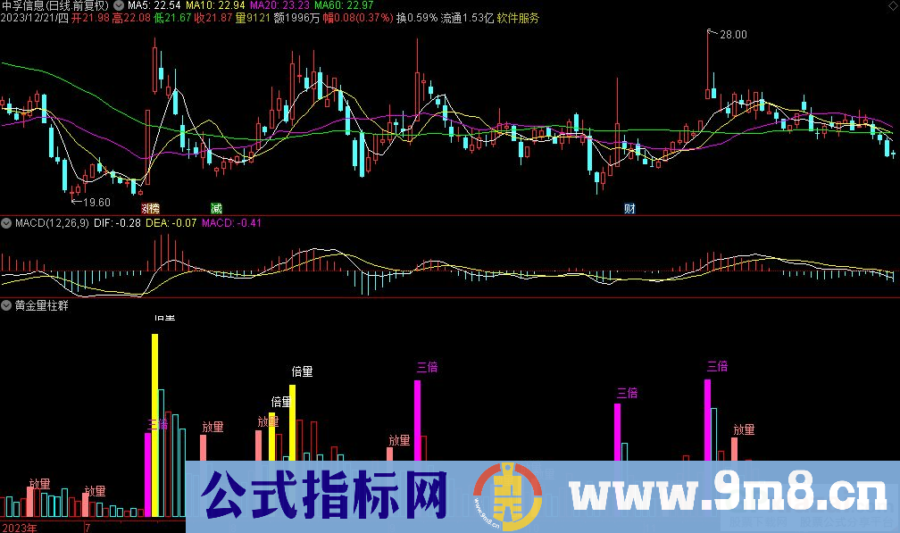 通达信黄金量柱群副图指标 九毛八公式指标网