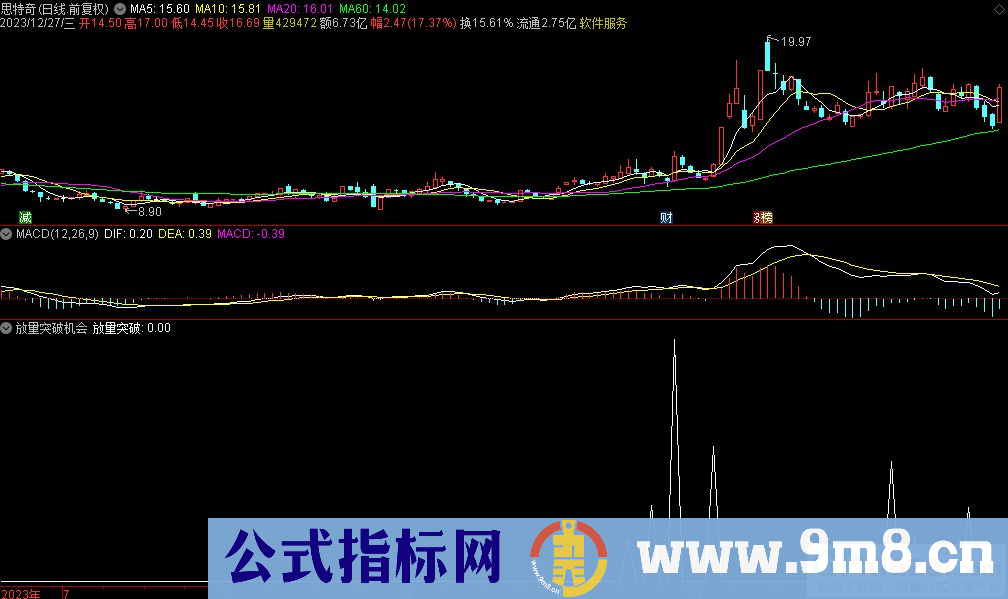 通达信放量突破机会选股指标 九毛八公式指标网