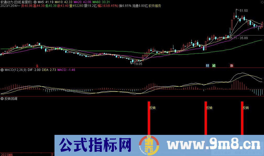 通达信反转回调副图指标 九毛八公式指标网
