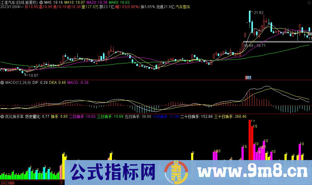 通达信优化换手率副图指标 九毛八公式指标网