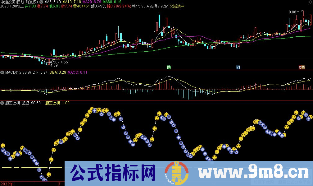 通达信超短上拐副图指标 九毛八公式指标网