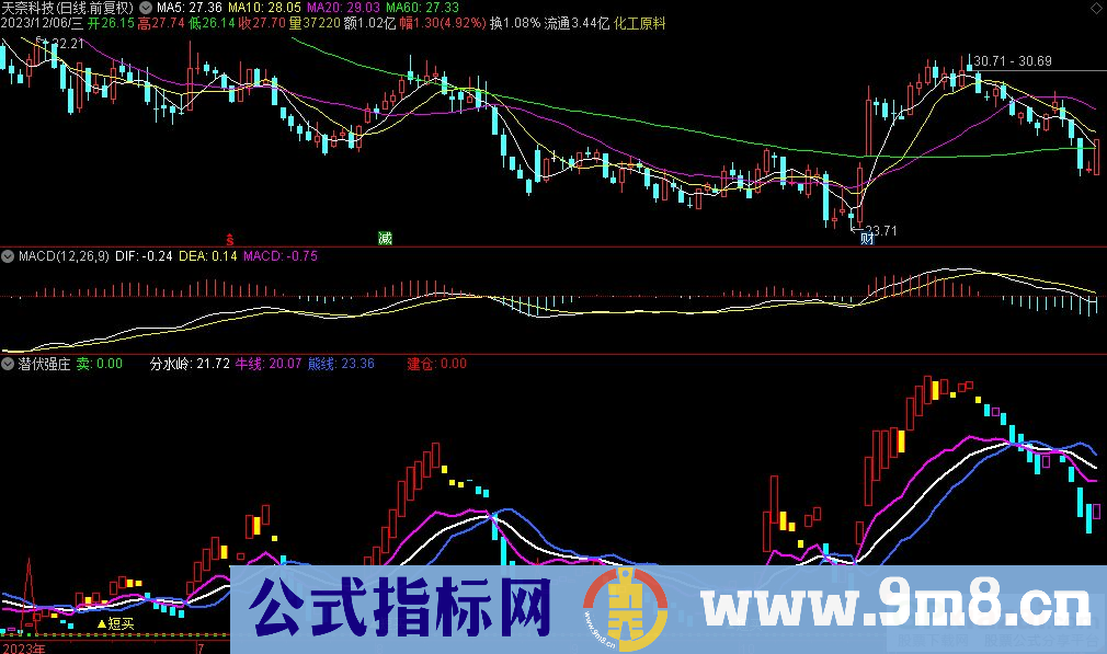 通达信潜伏强庄副图指标 源码 贴图