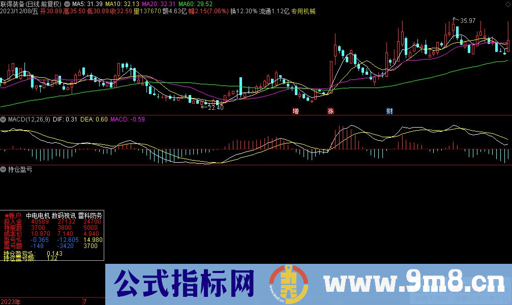 通达信持仓盈亏副图指标 九毛八公式指标网