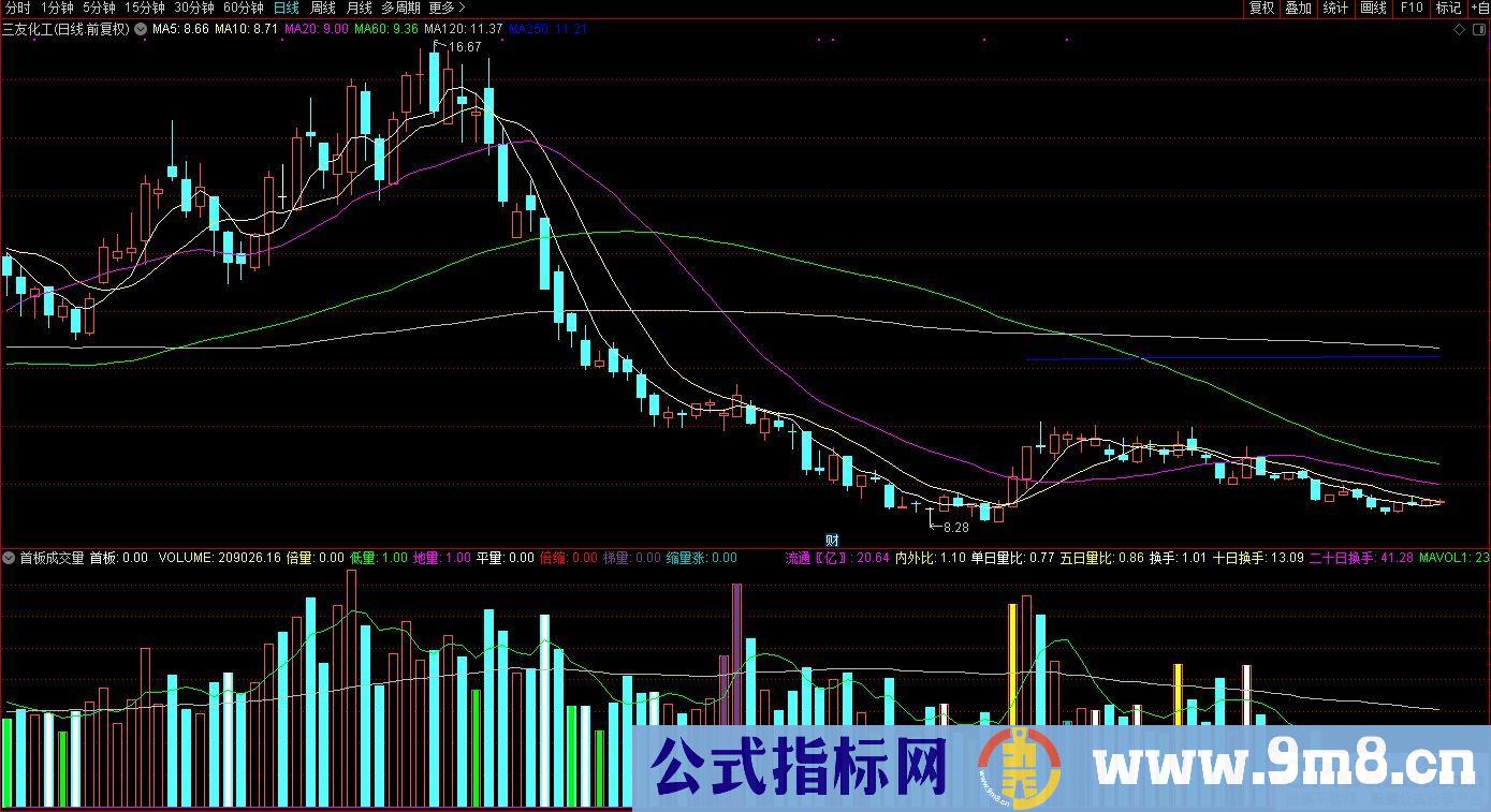 通达信首板成交量副图指标 方便利用成交量看盘 九毛八公式指标网