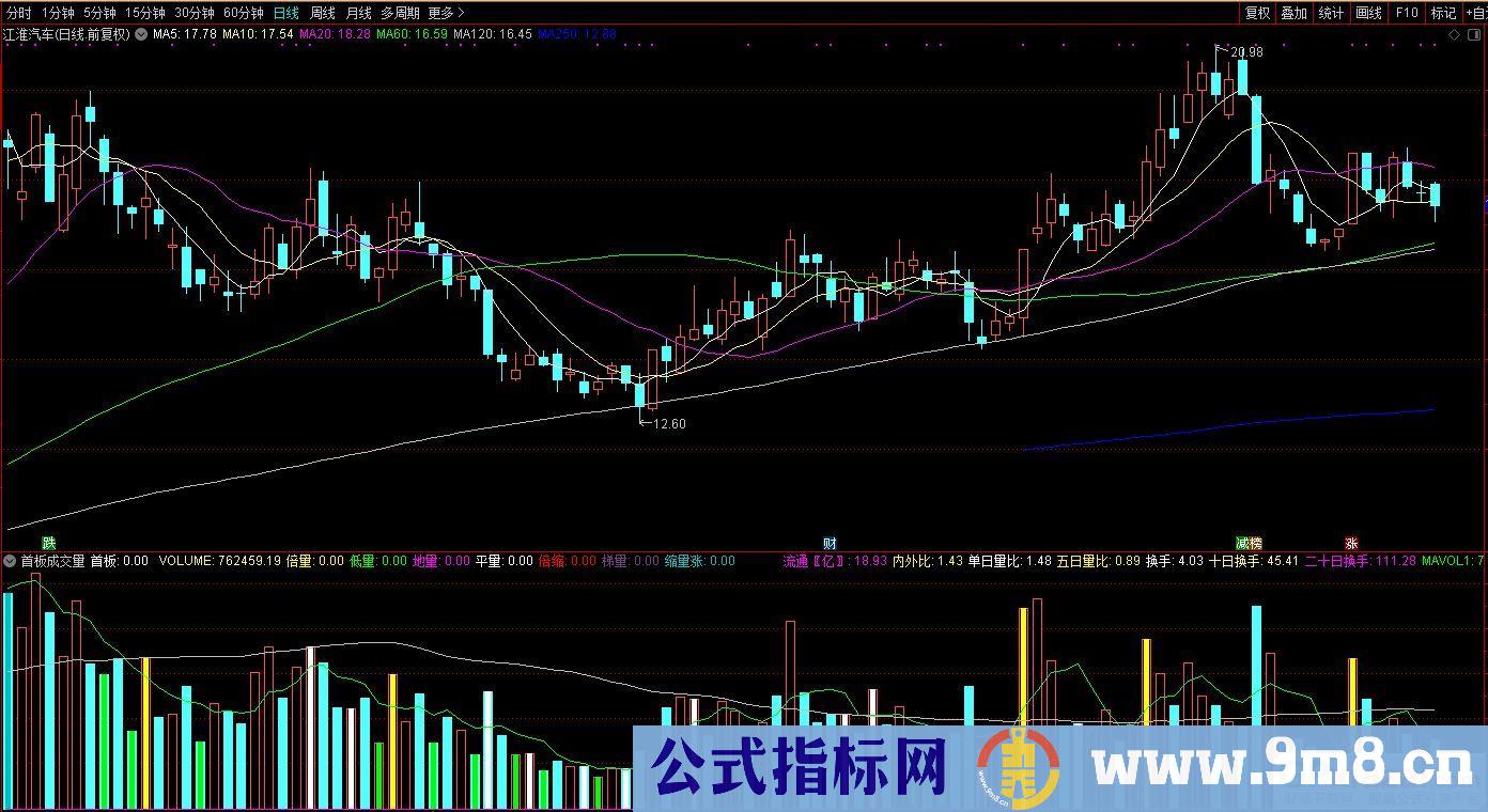 通达信首板成交量副图指标 方便利用成交量看盘 源码 贴图