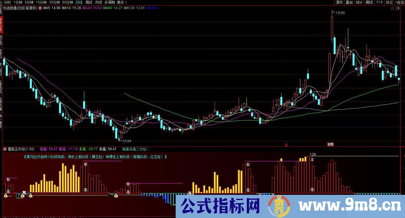 通达信黑马拉升 量能正负柱副图指标 源码 贴图