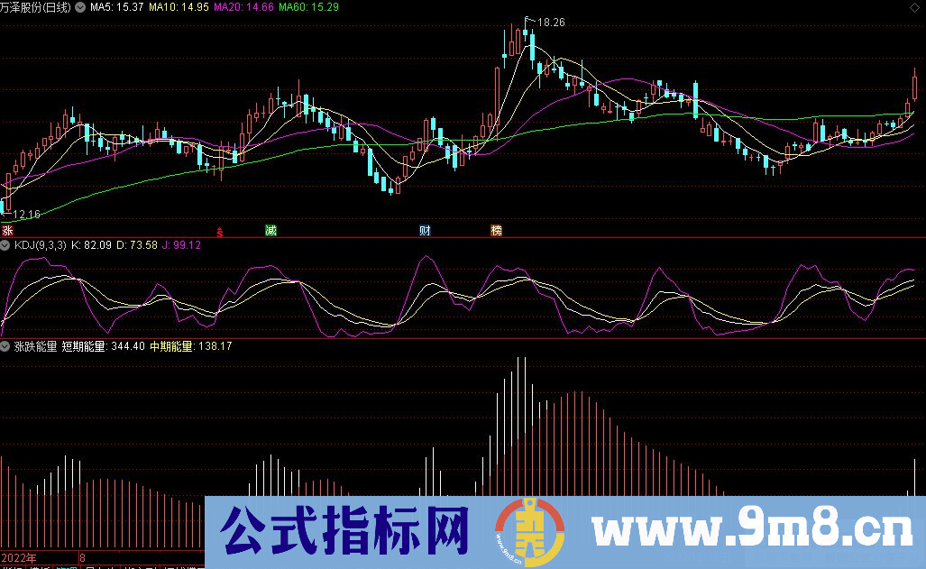 通达信涨跌能量副图指标 源码 贴图