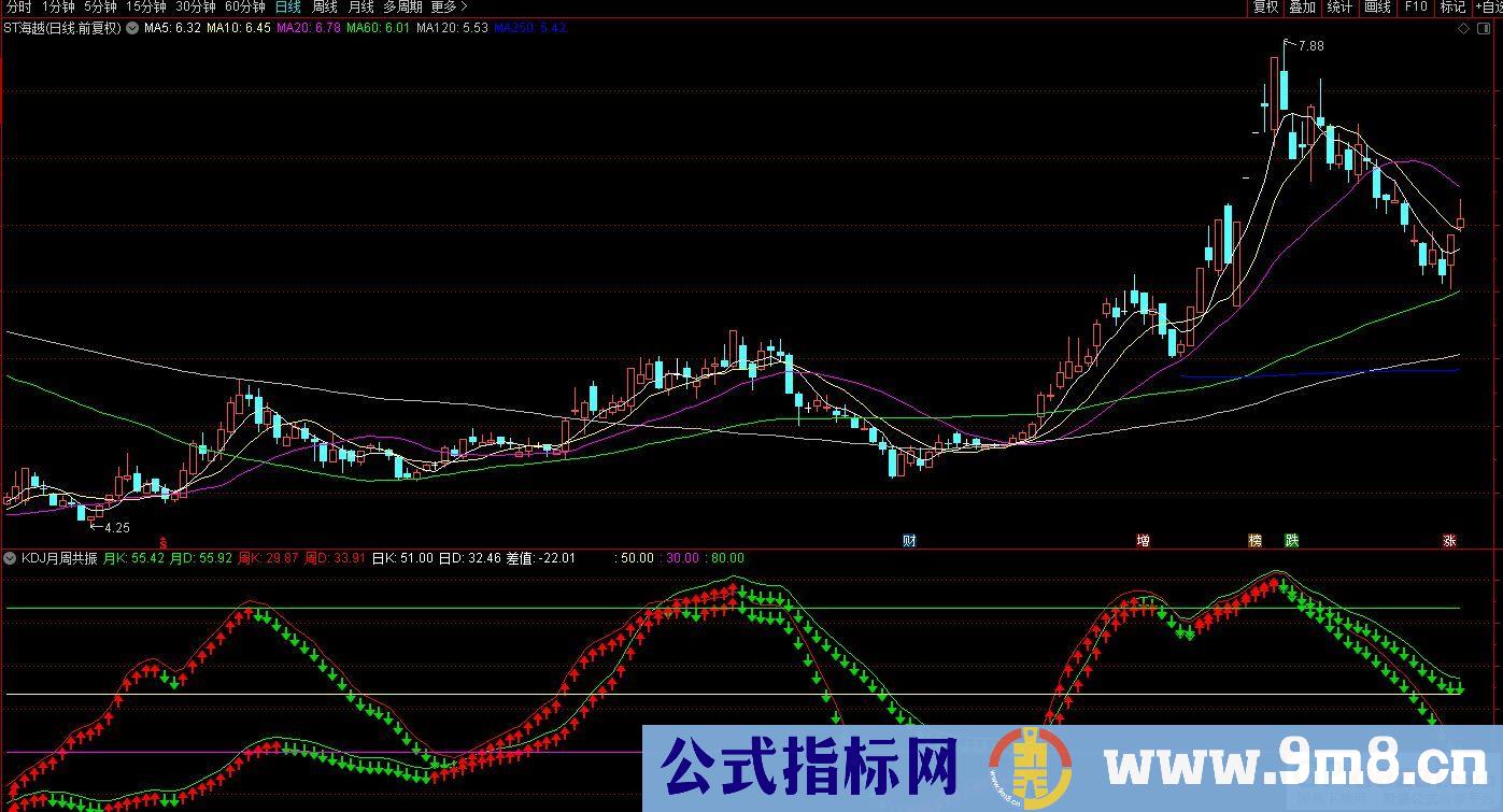 通达信KDJ月周共振副图指标 源码 贴图