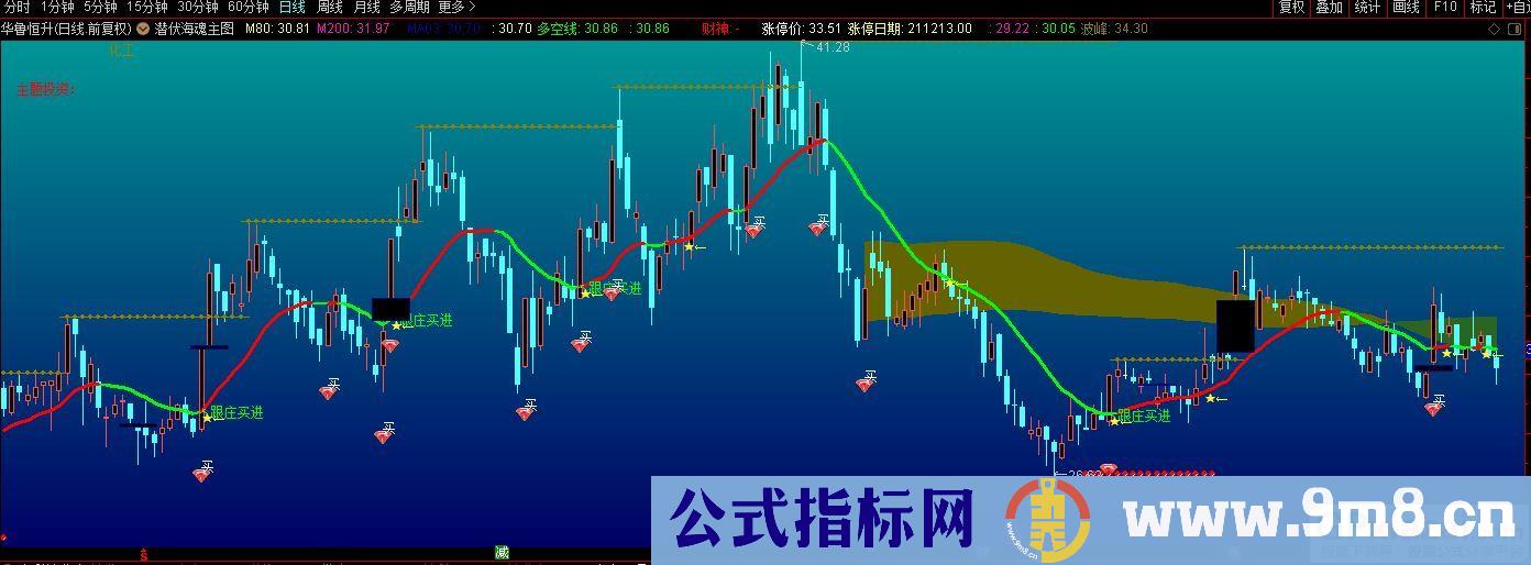通达信潜伏海魂主图指标 源码 贴图
