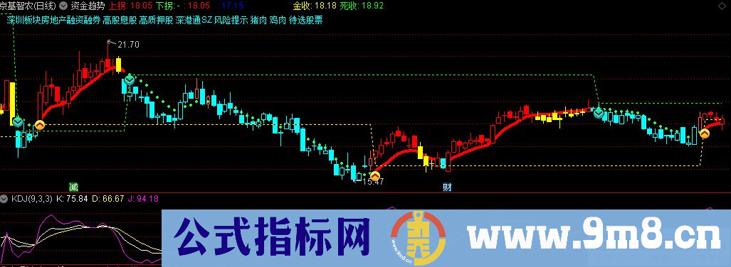 通达信资金趋势主图指标 九毛八公式指标网