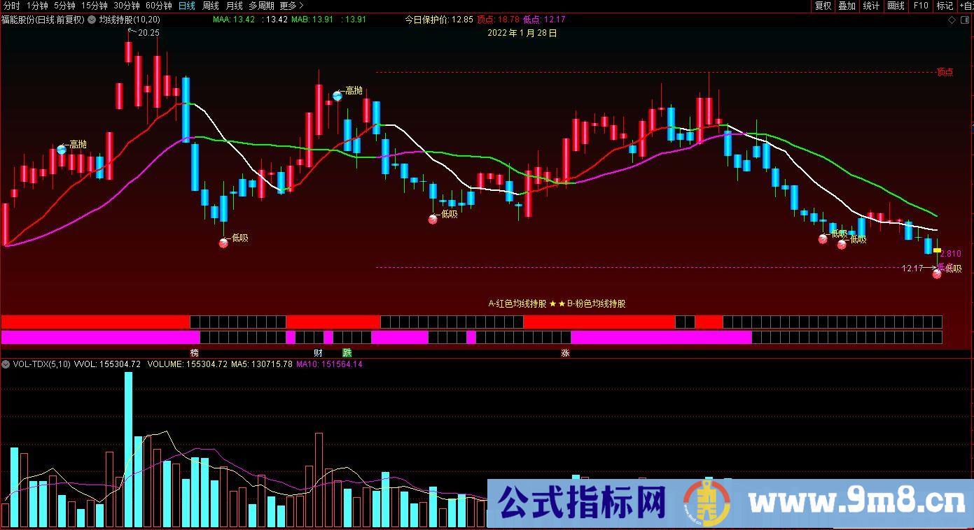 通达信均线持股主图指标 A-红色均线持股 B-粉色均线持股 源码 贴图