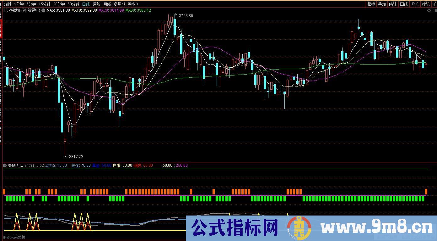 通达信专测大盘副图指标 九毛八公式指标网