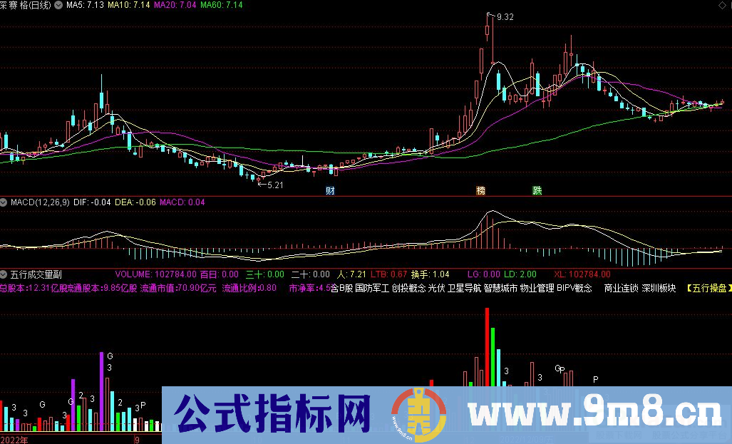 通达信五行成交量副图指标 九毛八公式指标网
