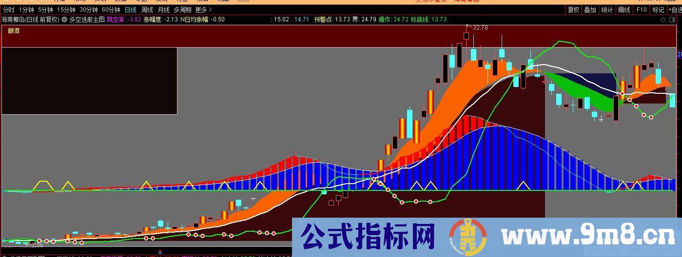 通达信多空波段主图指标 九毛八公式指标网
