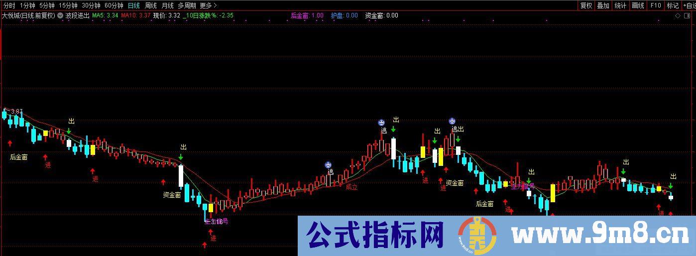 通达信波段进出主图指标 九毛八公式指标网