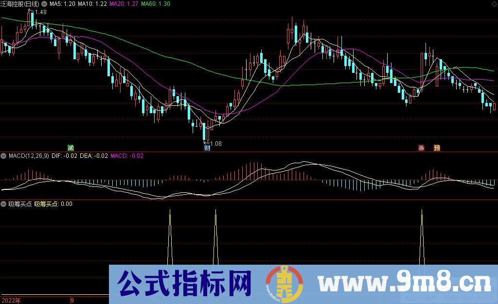 通达信吸筹买点副图/选股指标 九毛八公式指标网