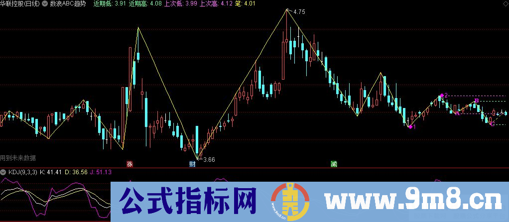 通达信数浪ABC趋势主图指标 源码 贴图