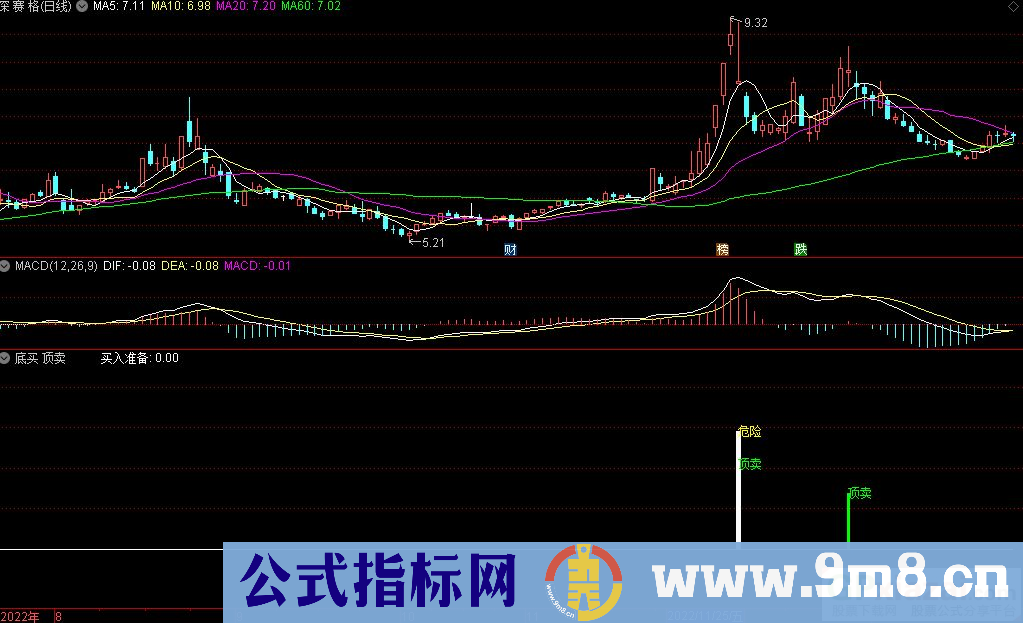 通达信底买顶卖副图指标 九毛八公式指标网