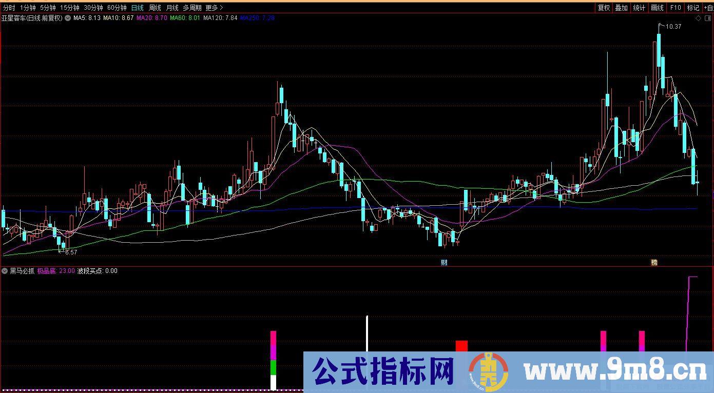 通达信极品底黑马副图指标 黑马必抓指标 九毛八公式指标网
