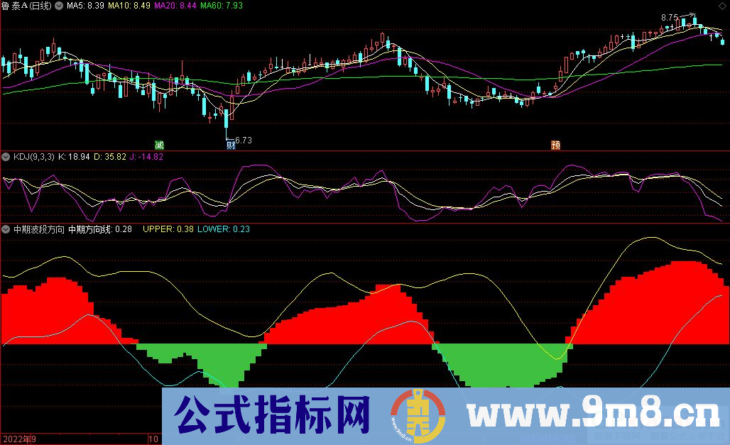 通达信中期波段方向副图指标 九毛八公式指标网