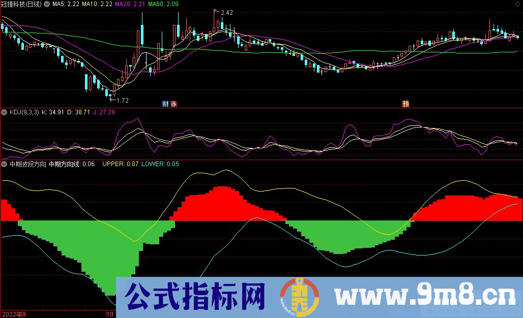 通达信中期波段方向副图指标 源码 贴图