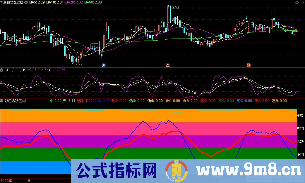 通达信彩色活跃区间副图指标 九毛八公式指标网