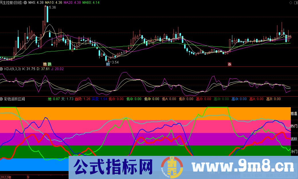 通达信彩色活跃区间副图指标 源码 贴图