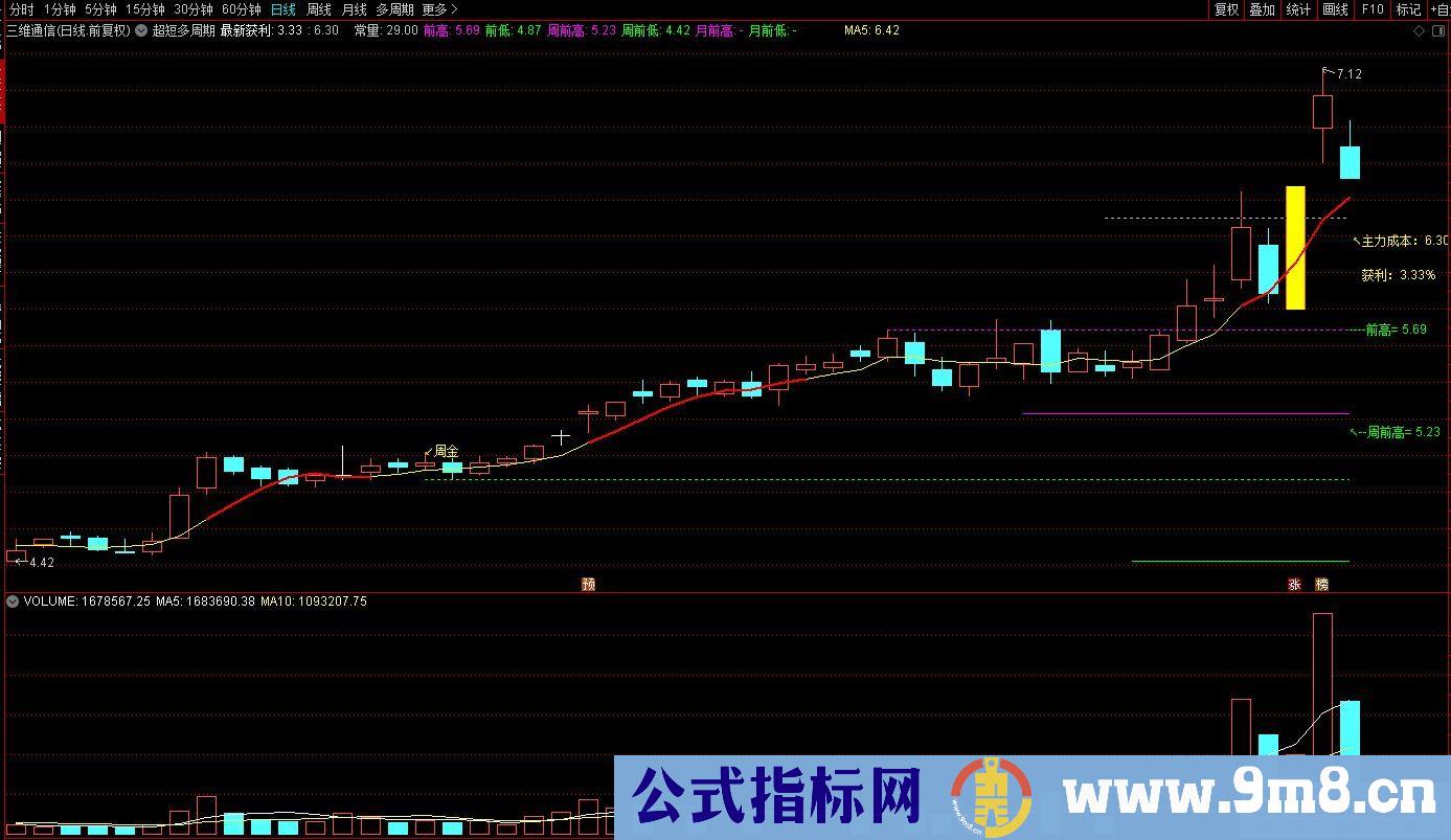 吻雪实战【超短多周期突破主图】MACD顶底位置对应主图画线升级 指标源码 贴图