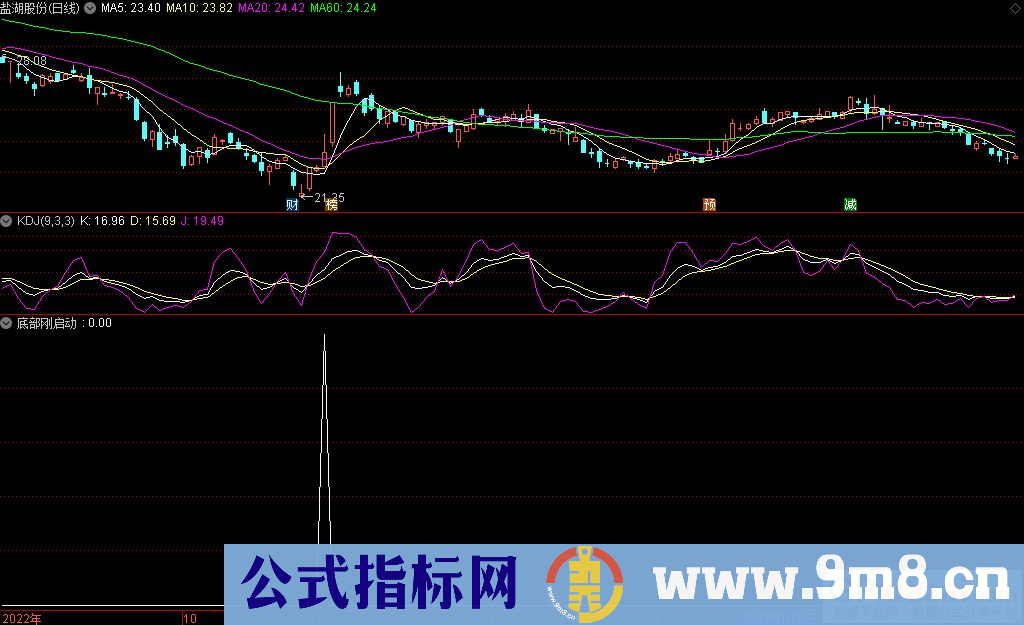 通达信底部刚启动副图/选股指标 源码 贴图