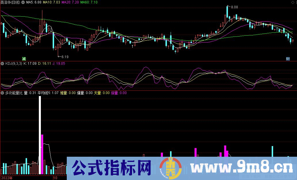 通达信多功能量比副图指标 源码 贴图